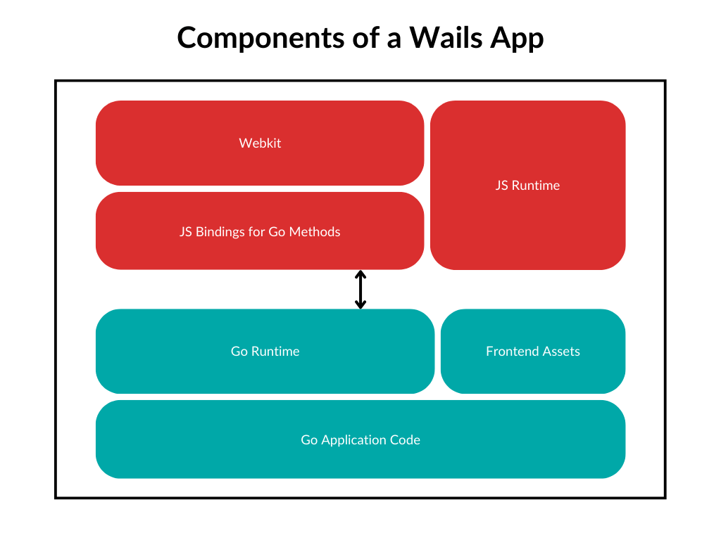 Wails Architecture