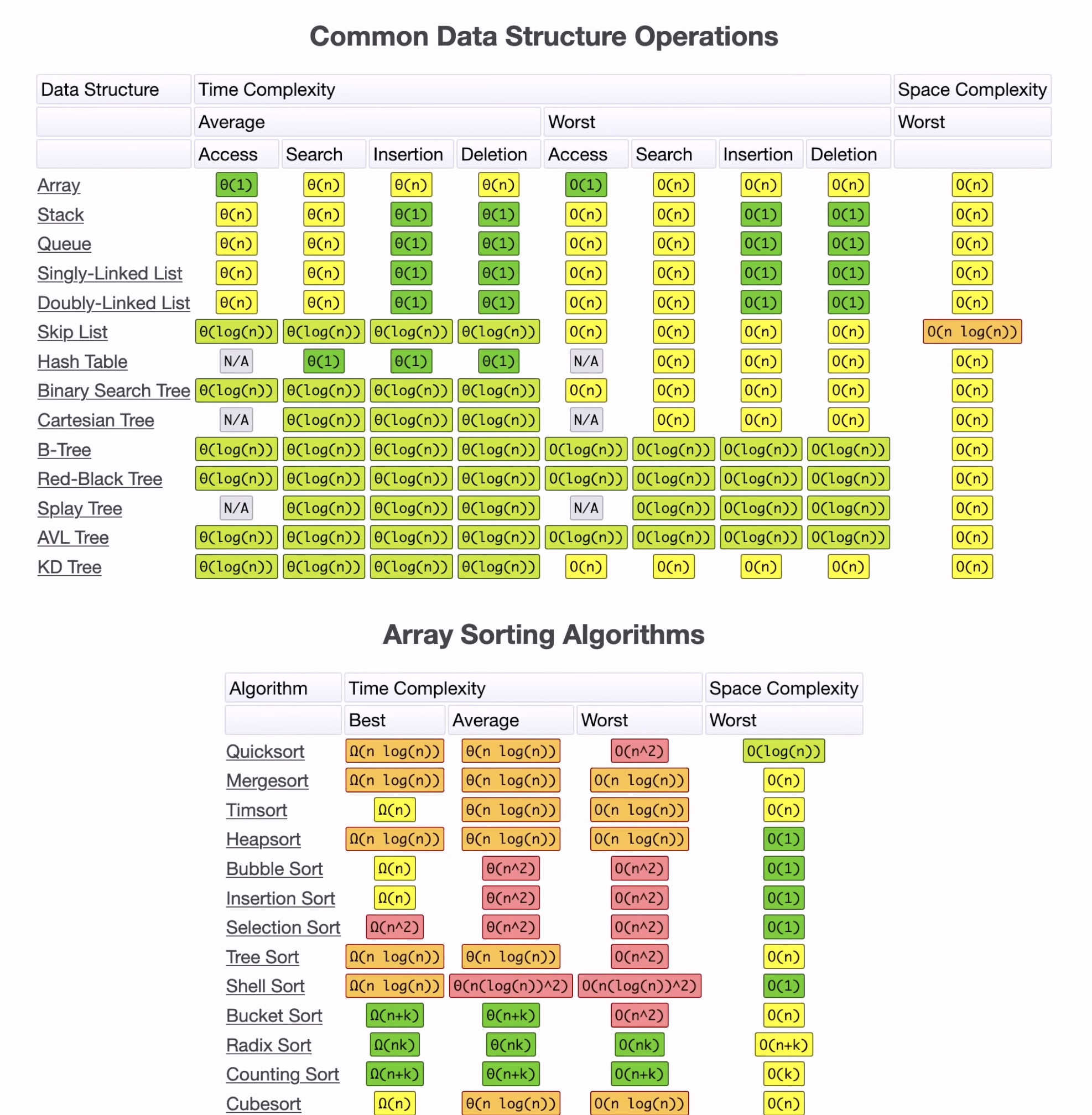 complexities of data structures